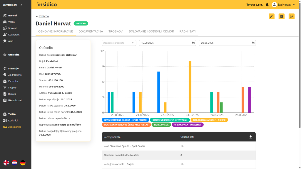 Insidico aplikacija modul Zaposlenici osnovne informacije zaposlenika s grafičkim i tabličnim prikazom