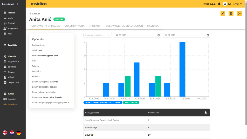 Insidico aplikacija modul Zaposlenici osnovne informacije zaposlenika s grafičkim i tabličnim prikazom