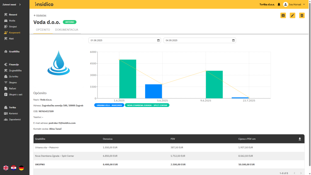 Insidico aplikacija modul Kooperanti osnovne informacije kooperanta s grafičkim i tabličnim prikazom