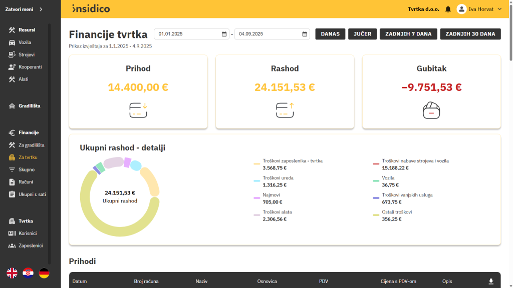 Insidico aplikacija modul Za tvrtku financijska nadzorna ploča s grafovima i tabličnim prikazom prihoda i rashoda