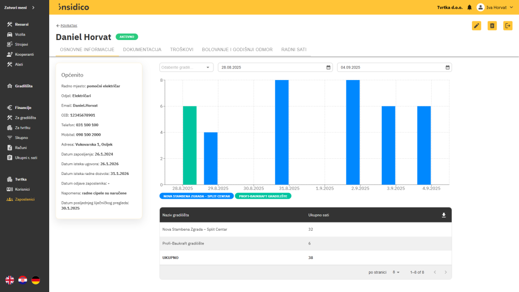 Insidico aplikacija modul Zaposlenici osnovne informacije zaposlenika s grafičkim i tabličnim prikazom